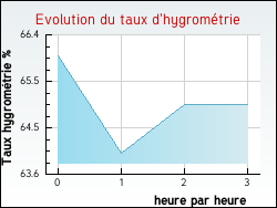 Evolution du taux d'hygrom�trie de la ville Labastide-d'Anjou